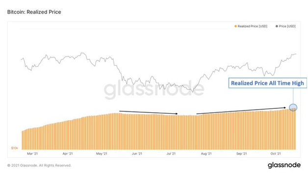 Value Stored in the Bitcoin Network is at an All-Time High Based on the Realized Price