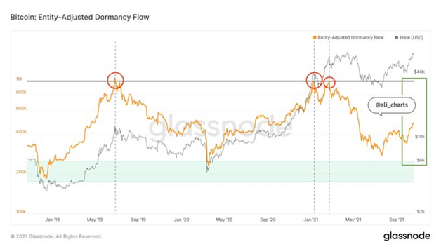 Value Stored in the Bitcoin Network is at an All-Time High Based on the Realized Price