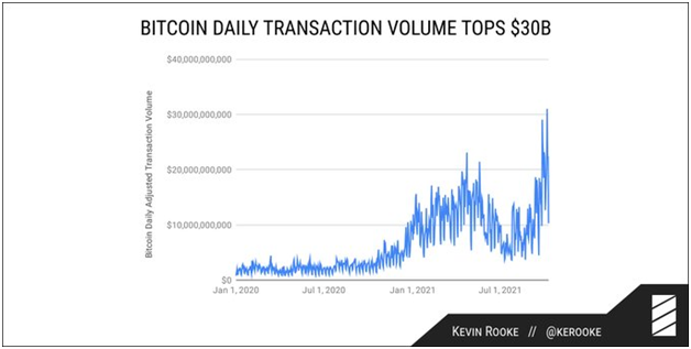 Bitcoin Settles $31 Billion Worth Of BTC Transactions in One Day
