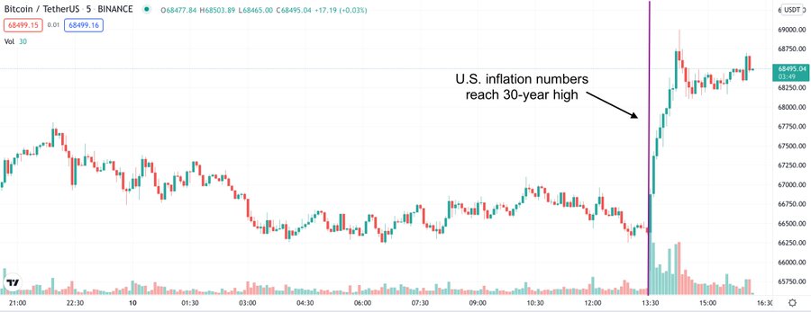 US inflation